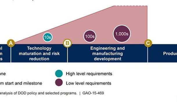 GAO DoD acquisition chart