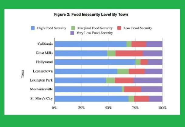 Food Security