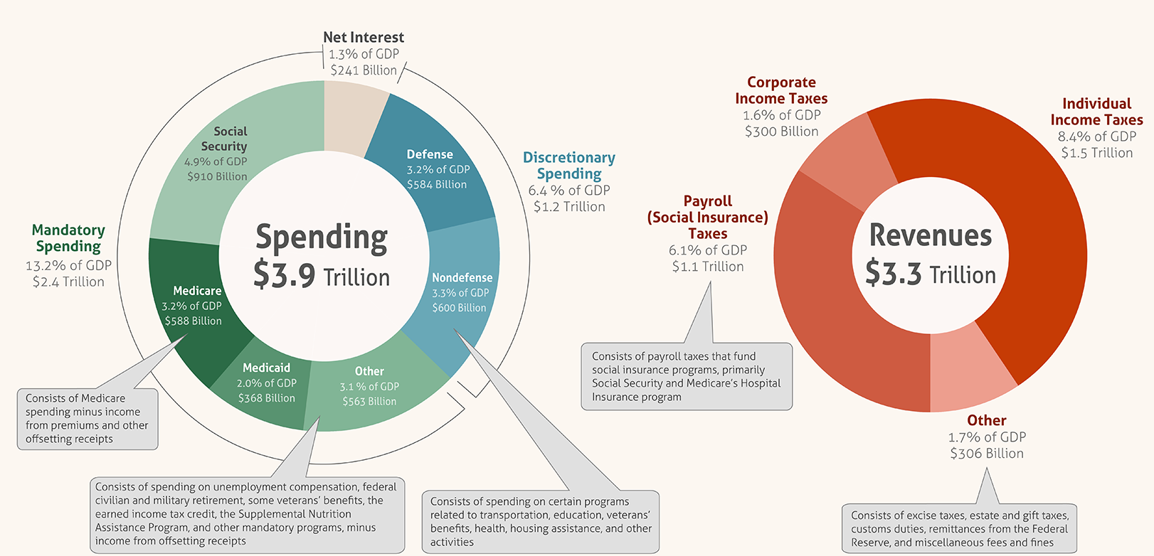 3 other programs. Budget. USA budget. Tax budget revenues. Revenue.